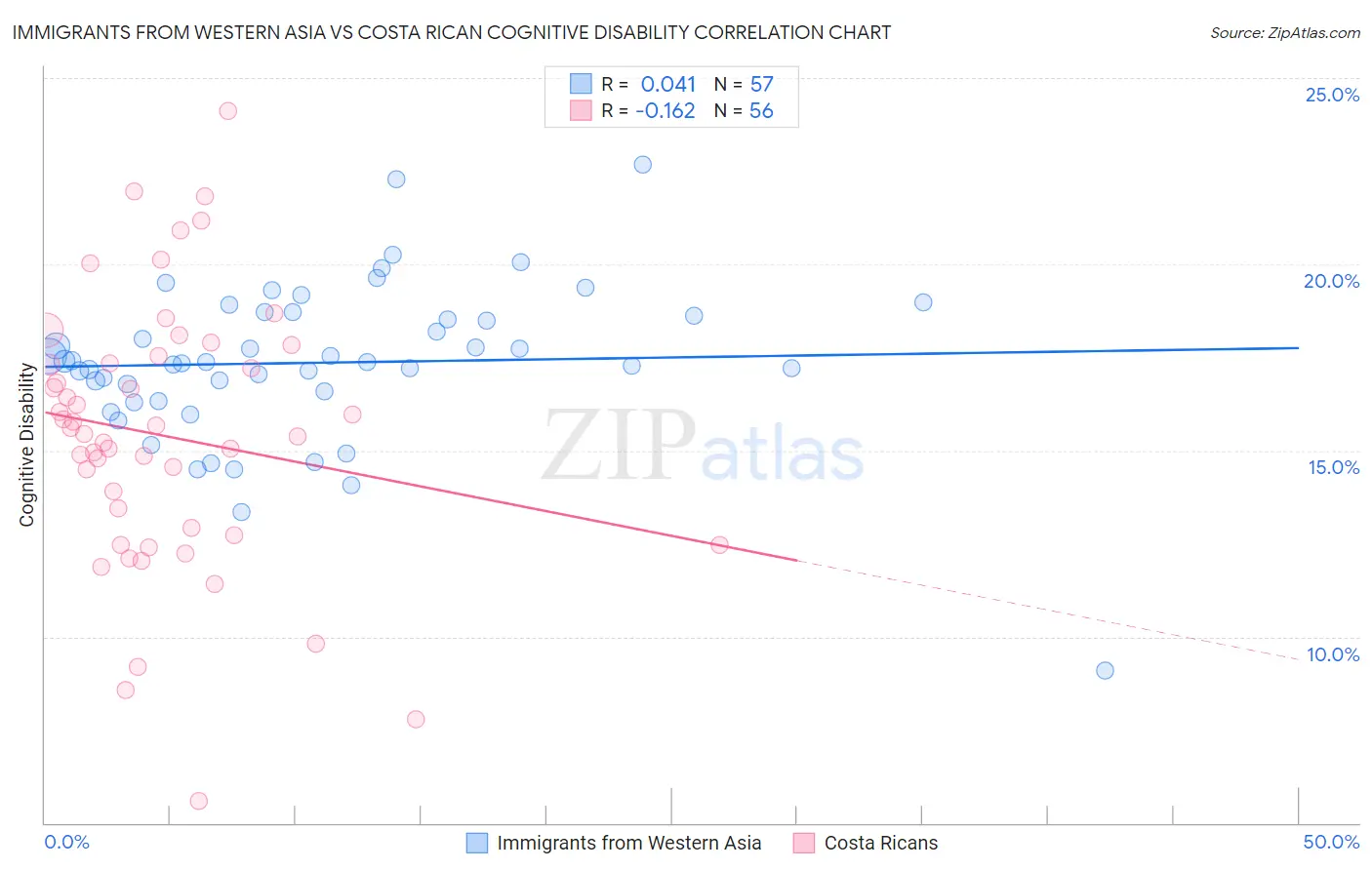 Immigrants from Western Asia vs Costa Rican Cognitive Disability