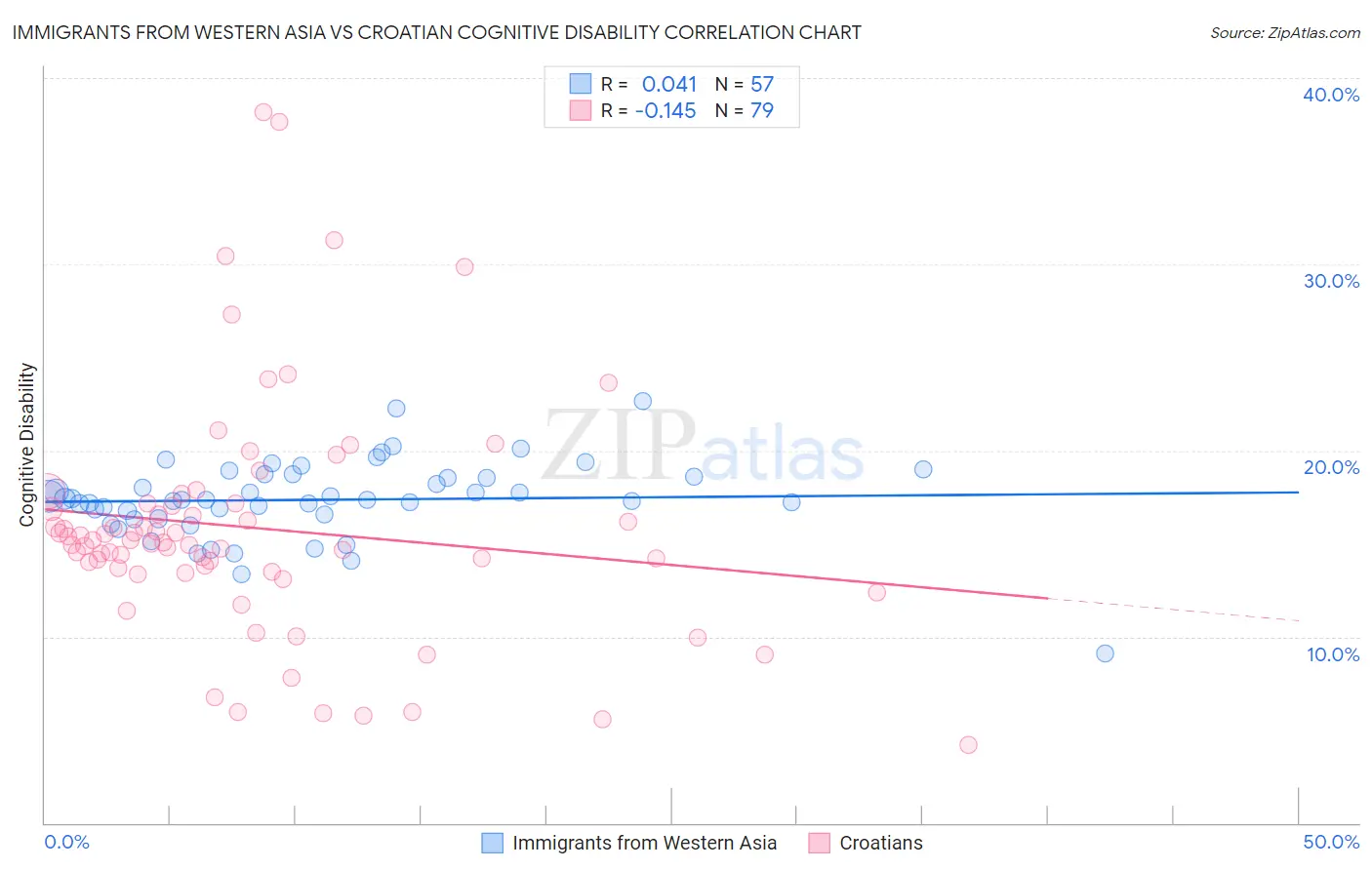 Immigrants from Western Asia vs Croatian Cognitive Disability
