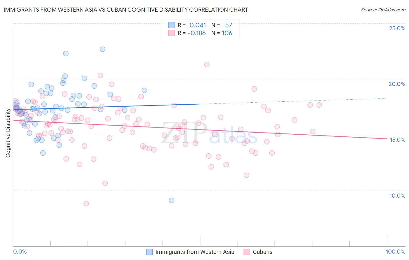 Immigrants from Western Asia vs Cuban Cognitive Disability