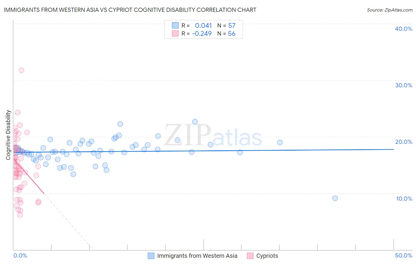 Immigrants from Western Asia vs Cypriot Cognitive Disability
