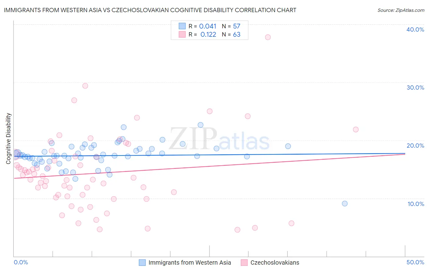 Immigrants from Western Asia vs Czechoslovakian Cognitive Disability