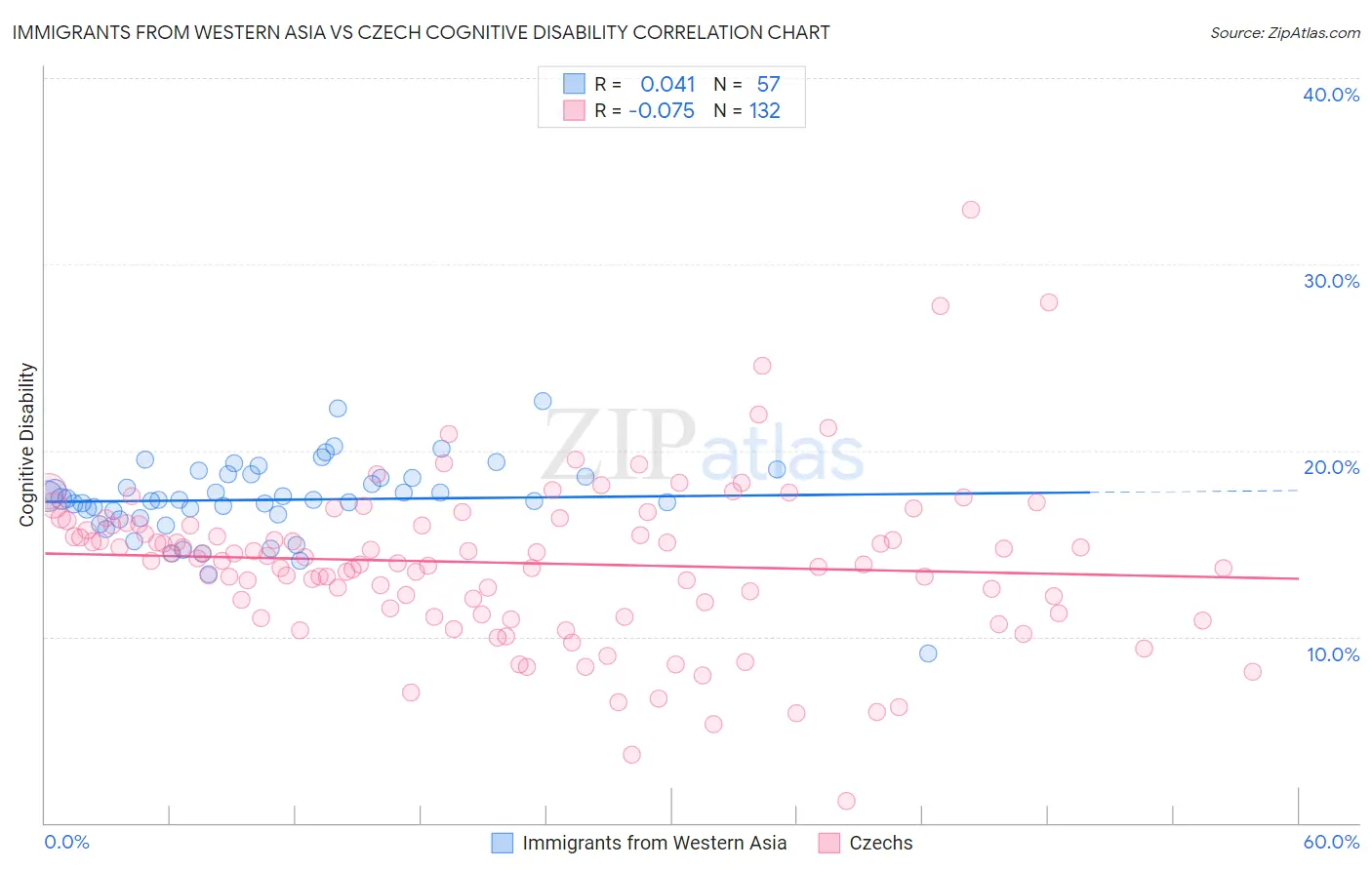 Immigrants from Western Asia vs Czech Cognitive Disability