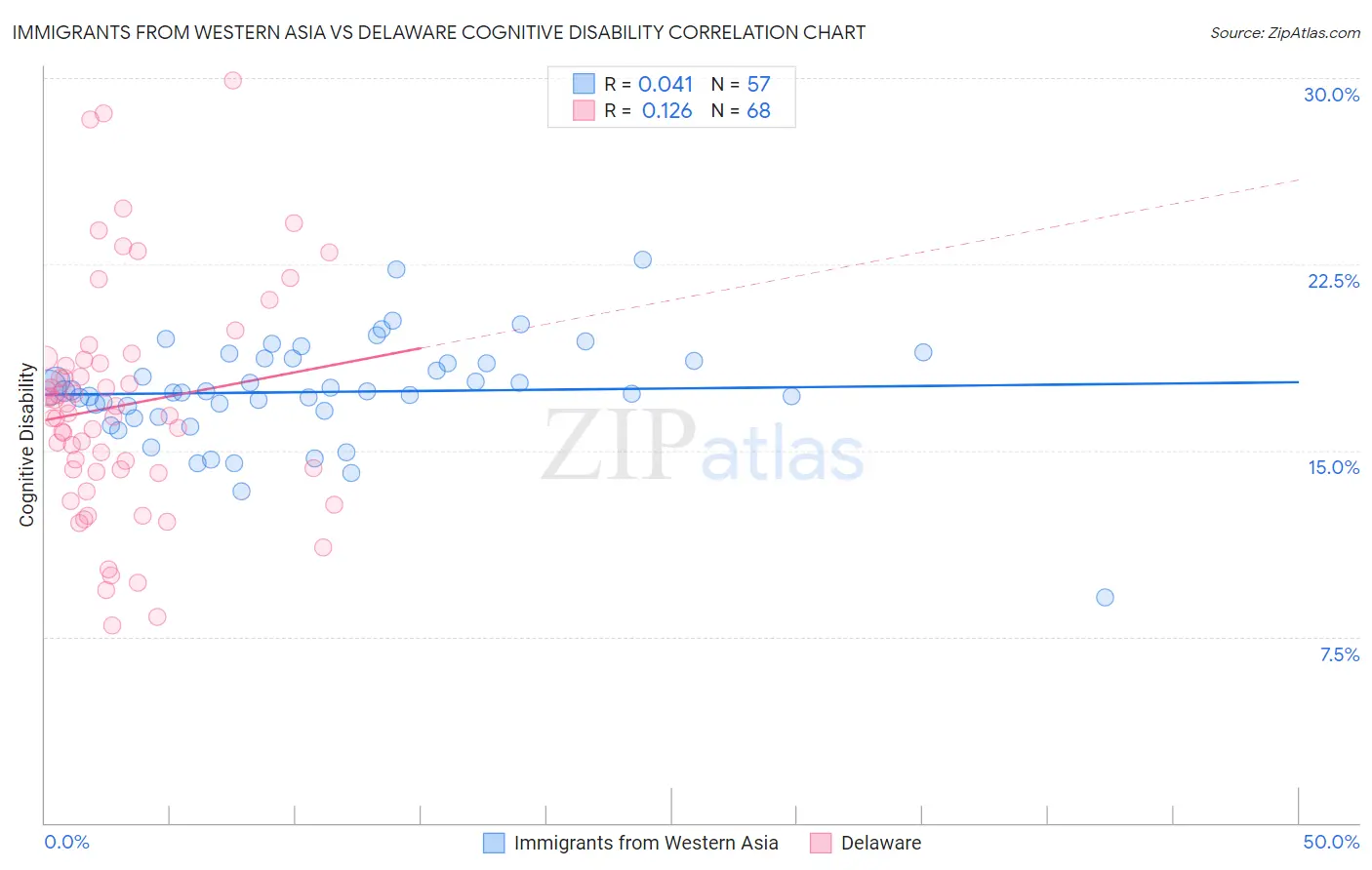 Immigrants from Western Asia vs Delaware Cognitive Disability