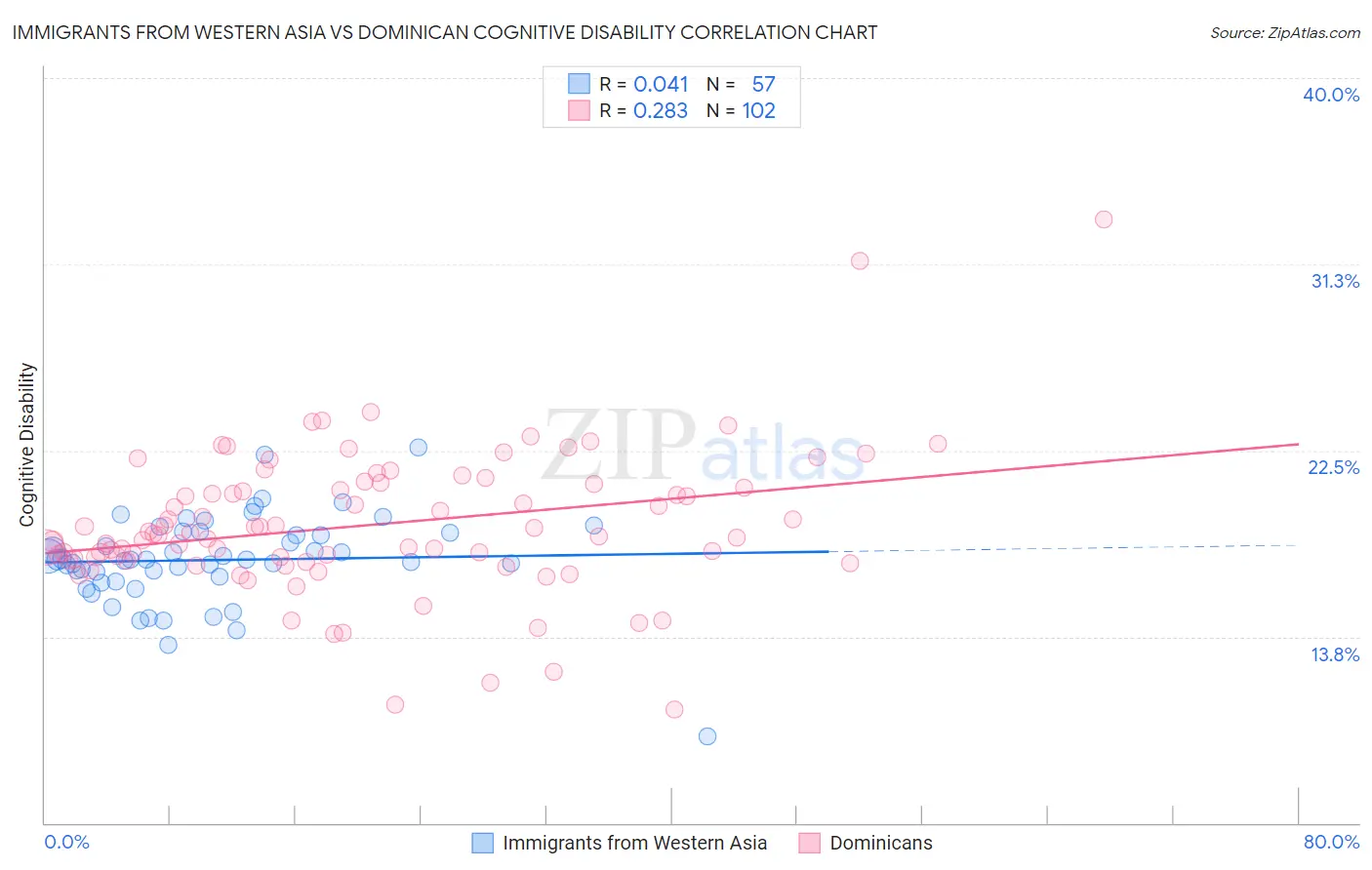 Immigrants from Western Asia vs Dominican Cognitive Disability