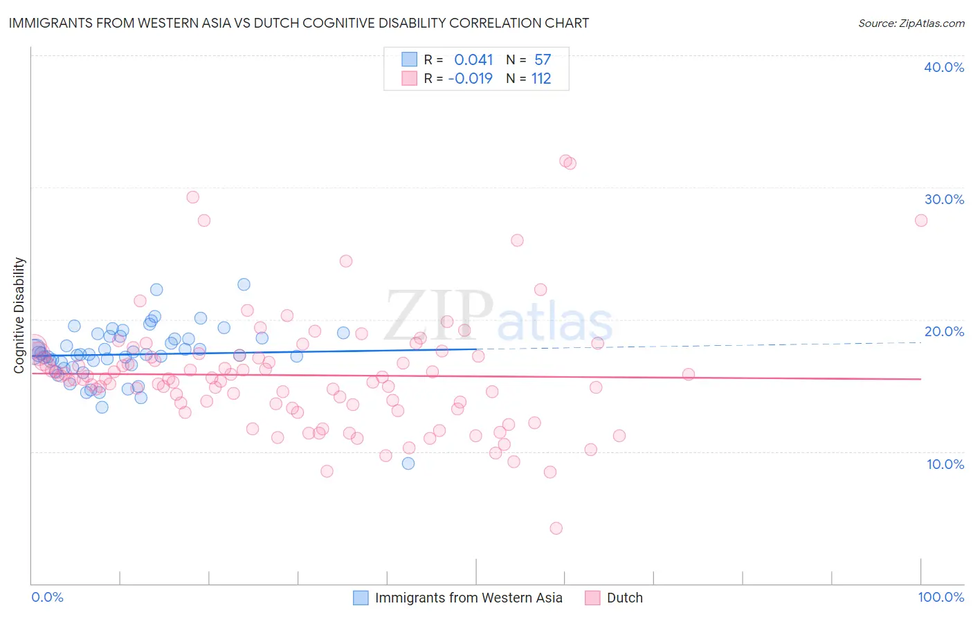 Immigrants from Western Asia vs Dutch Cognitive Disability