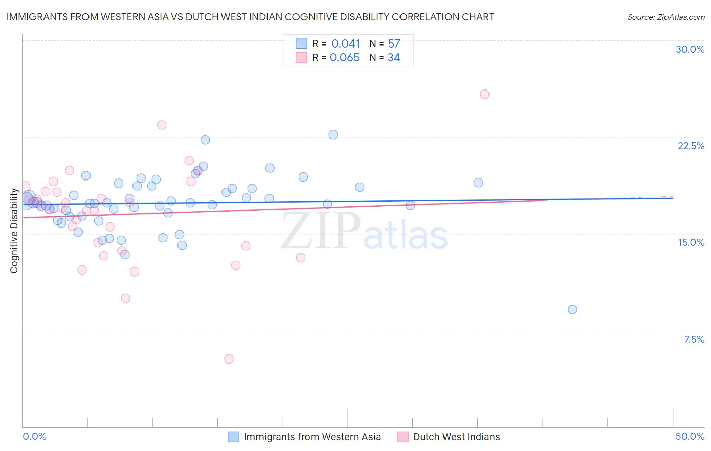 Immigrants from Western Asia vs Dutch West Indian Cognitive Disability