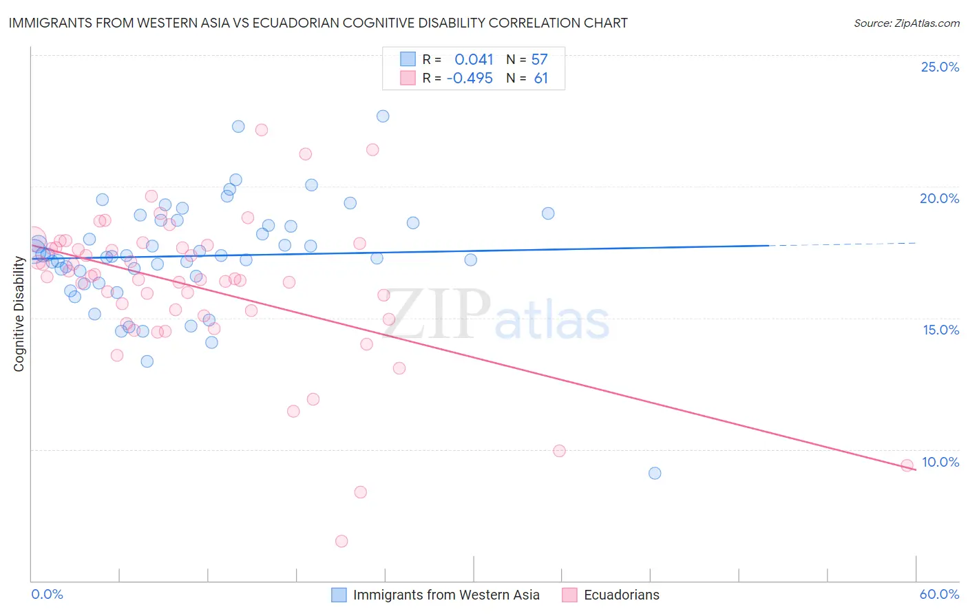 Immigrants from Western Asia vs Ecuadorian Cognitive Disability