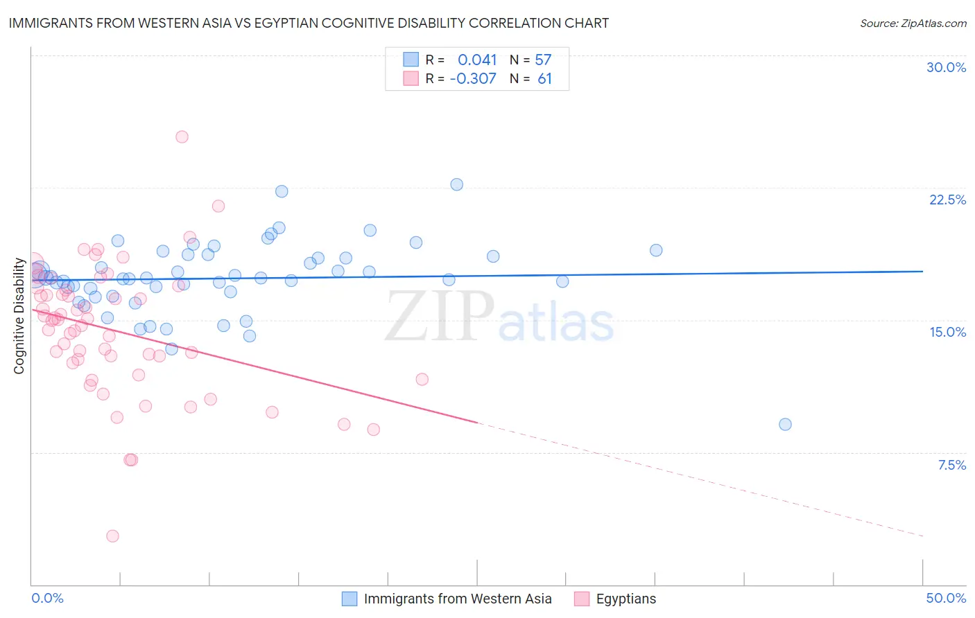 Immigrants from Western Asia vs Egyptian Cognitive Disability