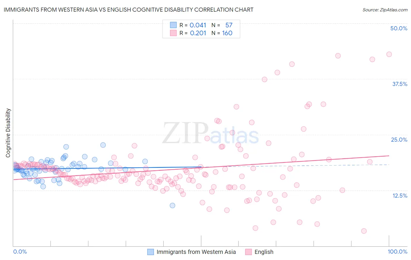 Immigrants from Western Asia vs English Cognitive Disability