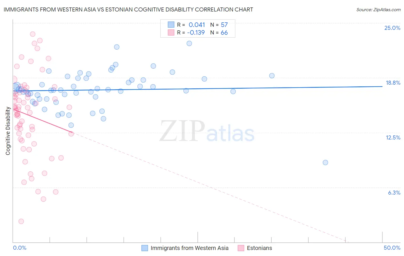 Immigrants from Western Asia vs Estonian Cognitive Disability