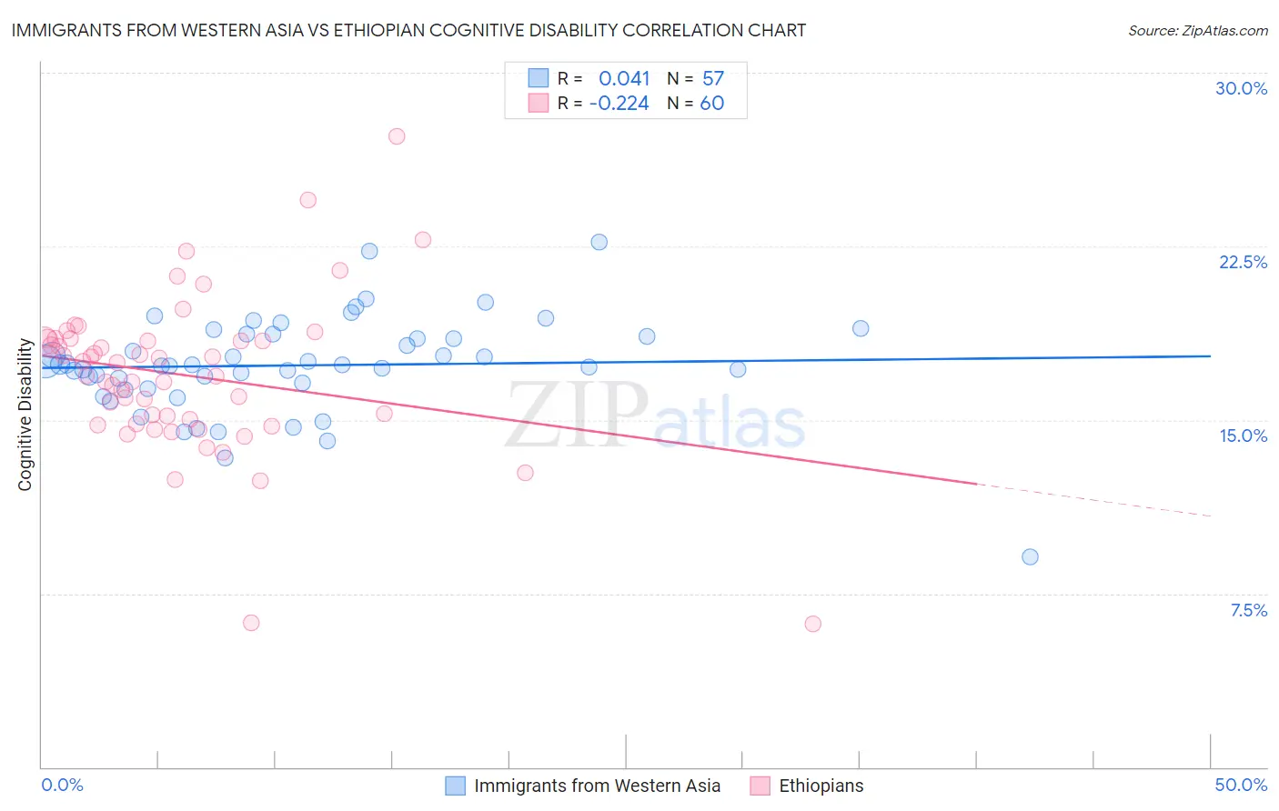Immigrants from Western Asia vs Ethiopian Cognitive Disability