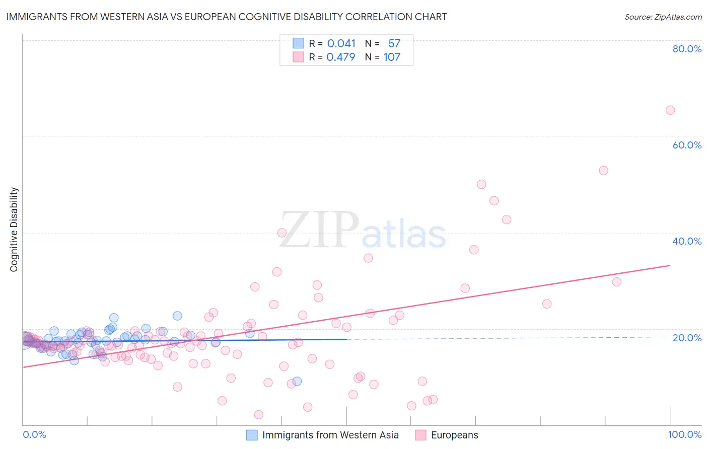 Immigrants from Western Asia vs European Cognitive Disability