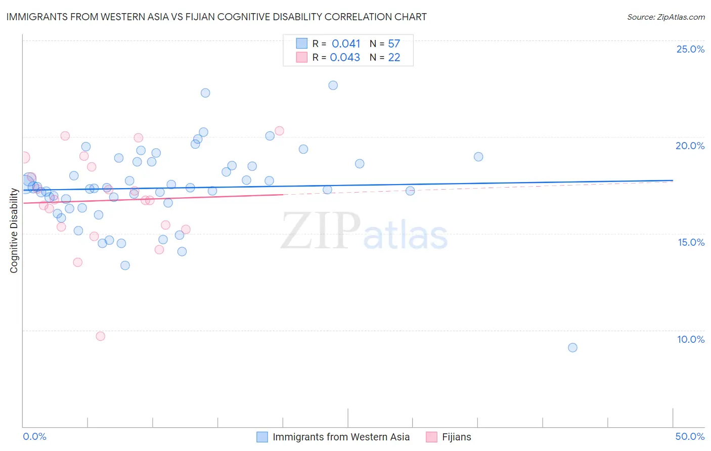 Immigrants from Western Asia vs Fijian Cognitive Disability