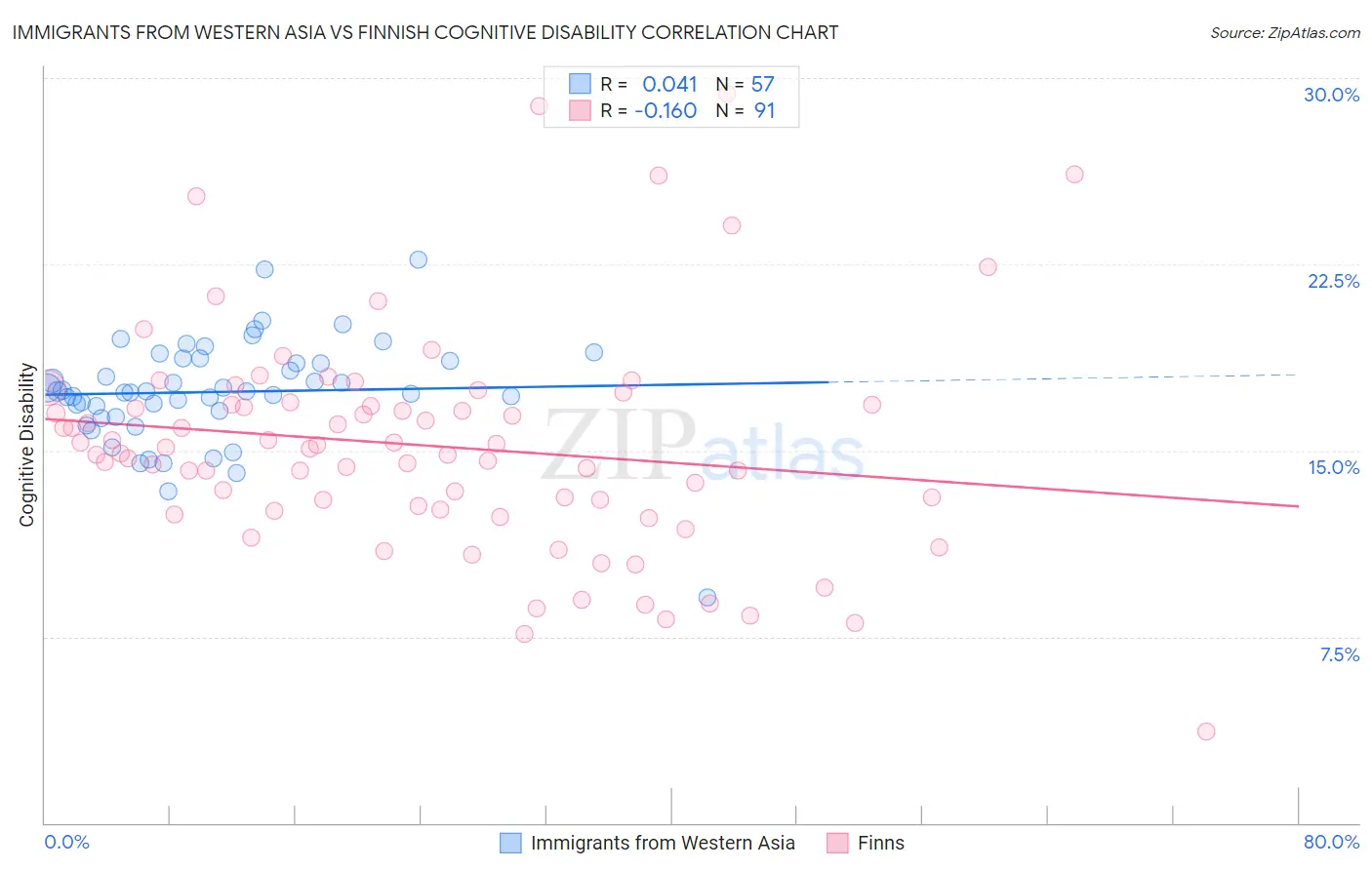 Immigrants from Western Asia vs Finnish Cognitive Disability