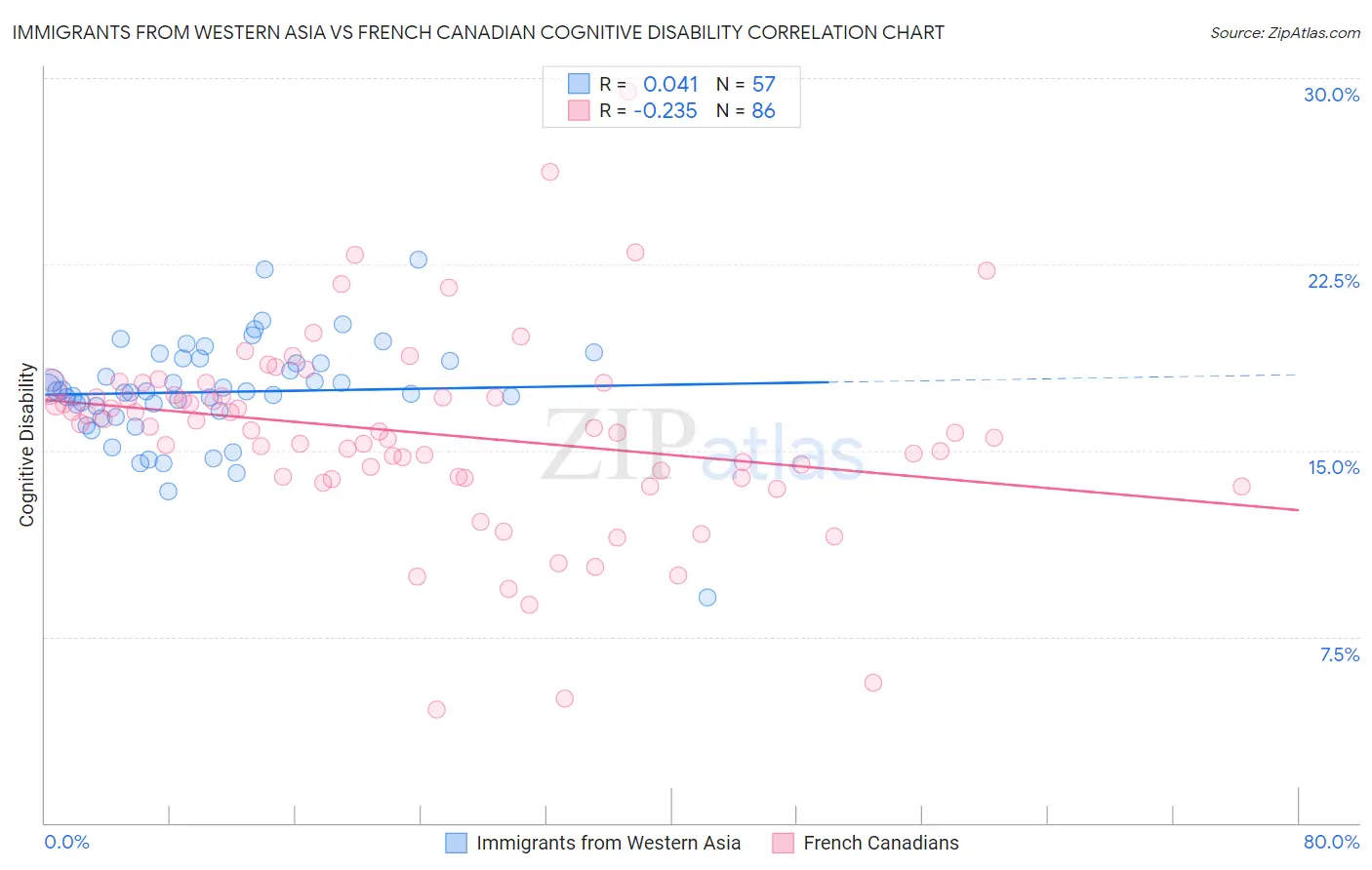 Immigrants from Western Asia vs French Canadian Cognitive Disability