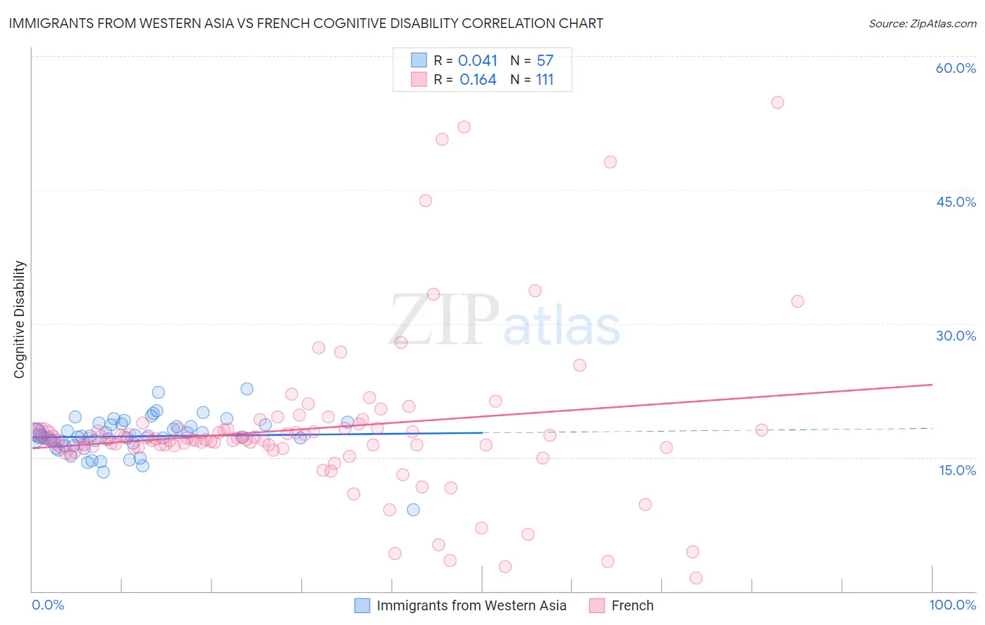 Immigrants from Western Asia vs French Cognitive Disability