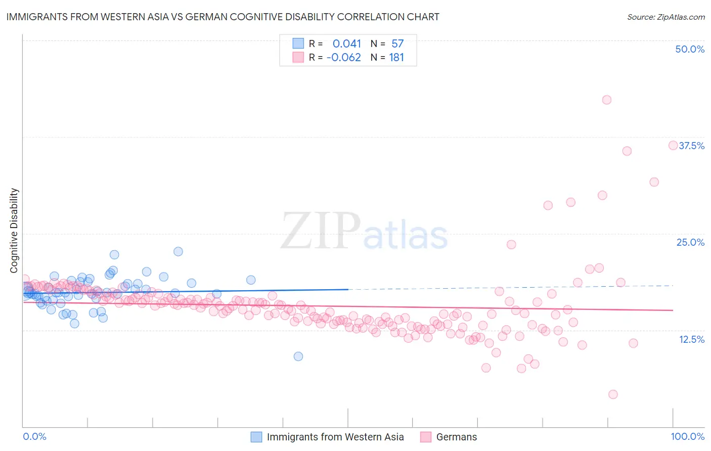 Immigrants from Western Asia vs German Cognitive Disability