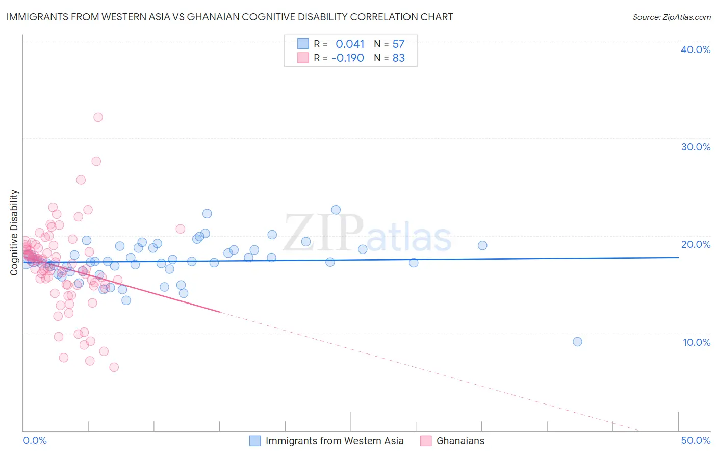 Immigrants from Western Asia vs Ghanaian Cognitive Disability