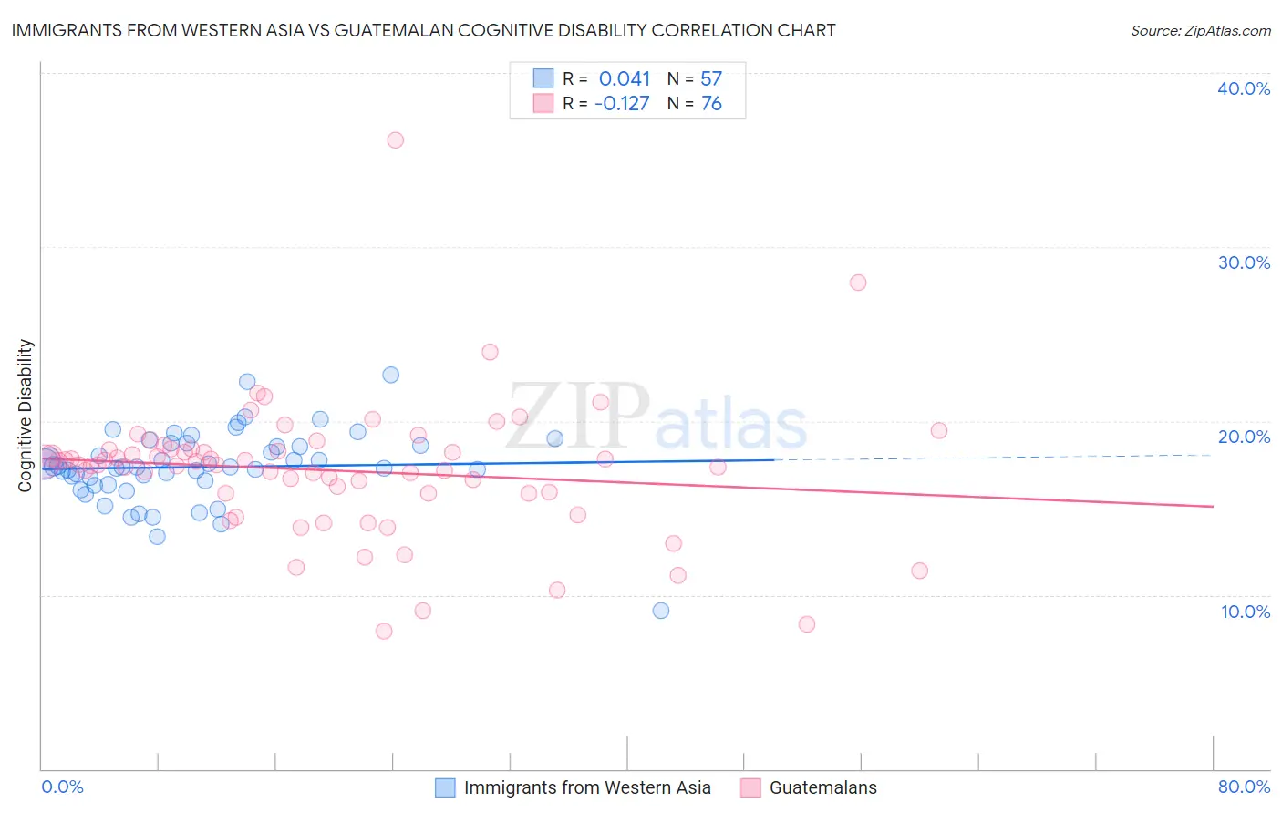 Immigrants from Western Asia vs Guatemalan Cognitive Disability