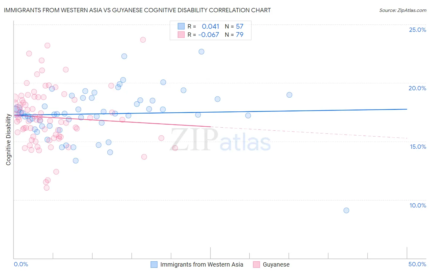 Immigrants from Western Asia vs Guyanese Cognitive Disability