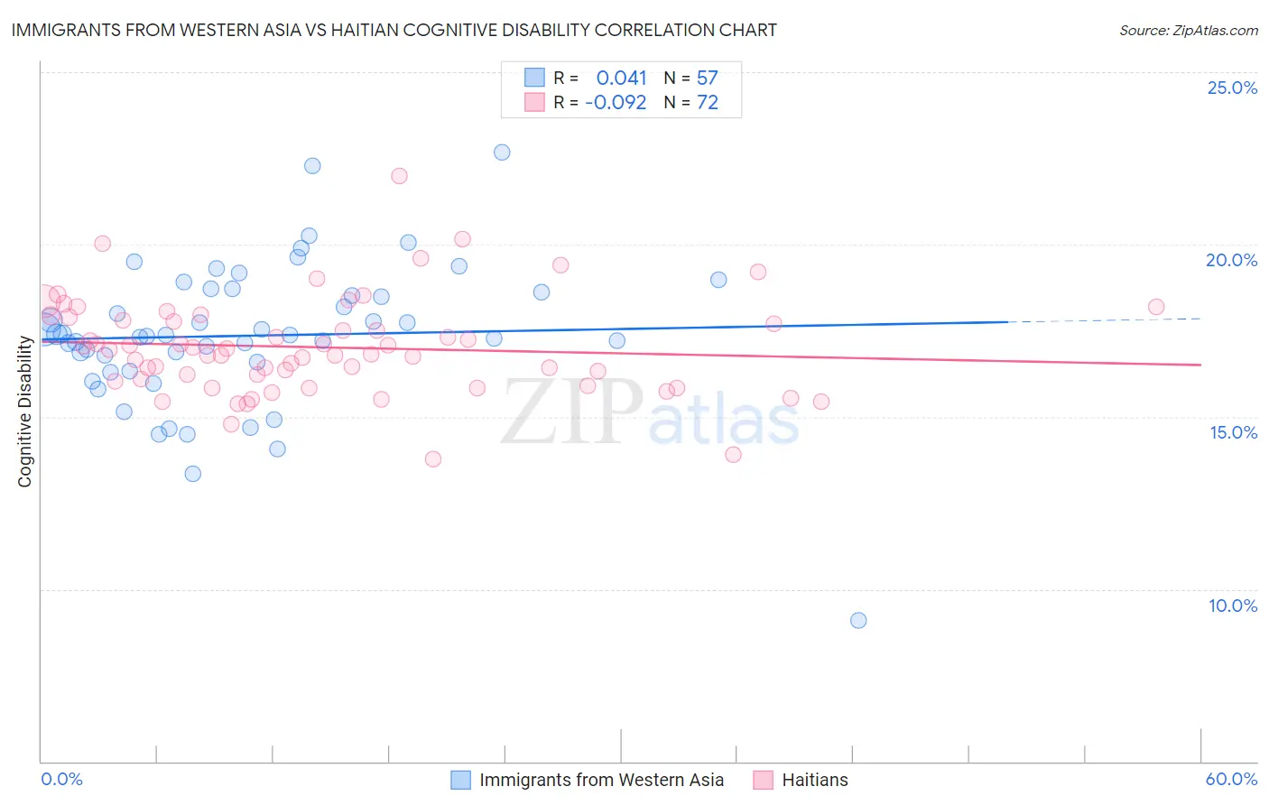 Immigrants from Western Asia vs Haitian Cognitive Disability