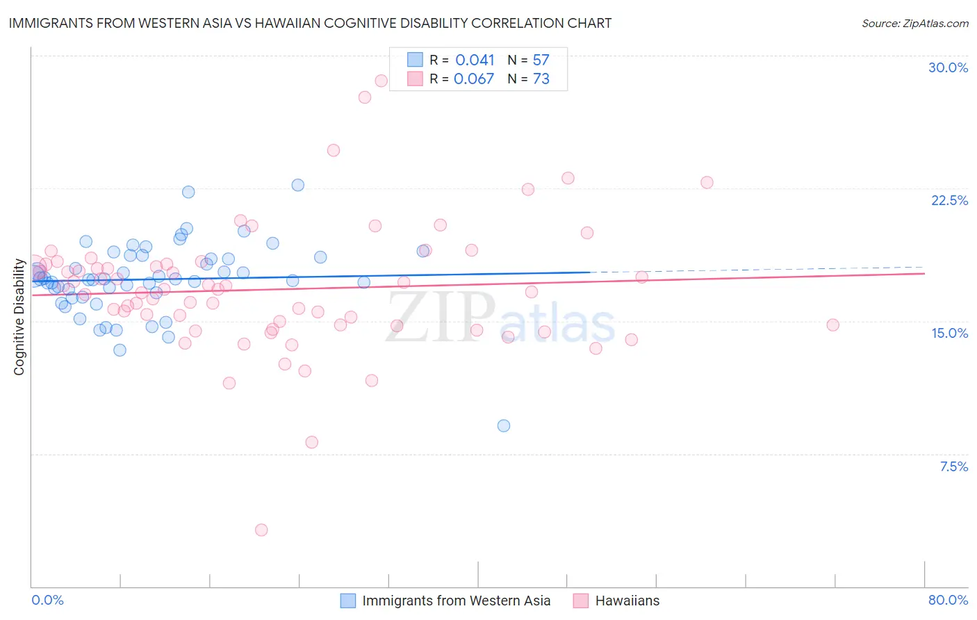 Immigrants from Western Asia vs Hawaiian Cognitive Disability