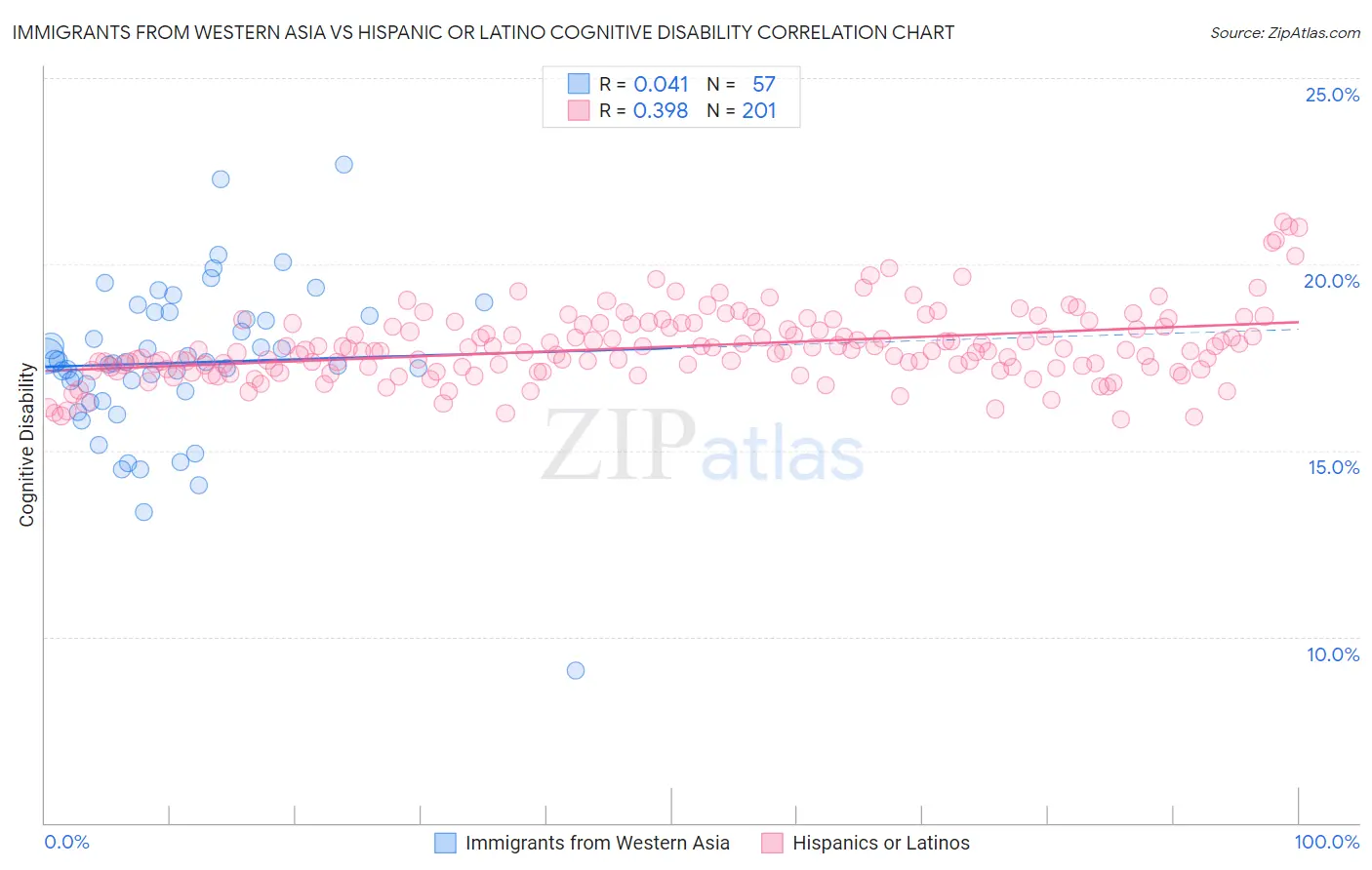 Immigrants from Western Asia vs Hispanic or Latino Cognitive Disability