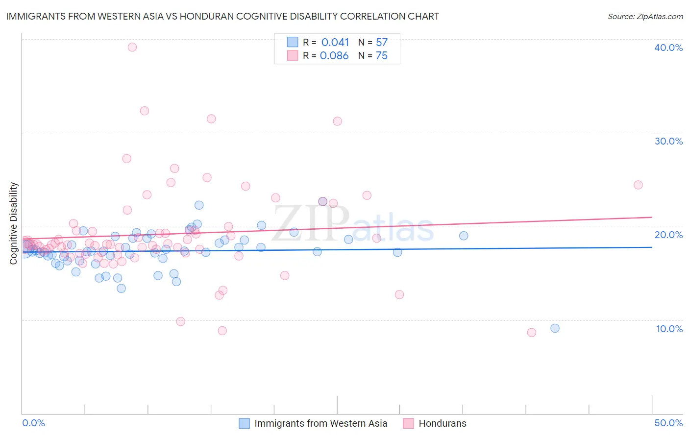 Immigrants from Western Asia vs Honduran Cognitive Disability