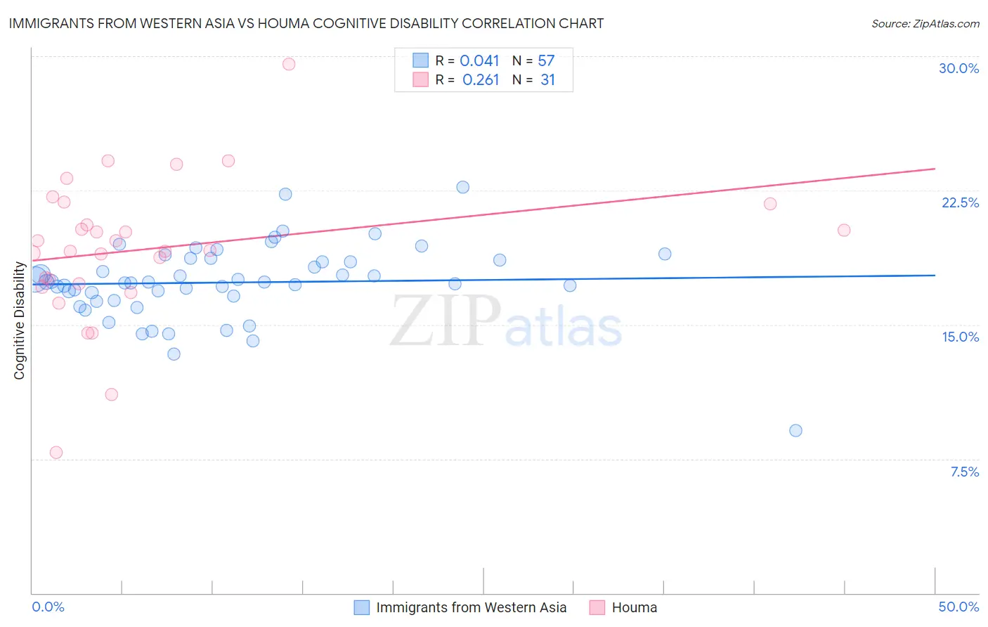 Immigrants from Western Asia vs Houma Cognitive Disability
