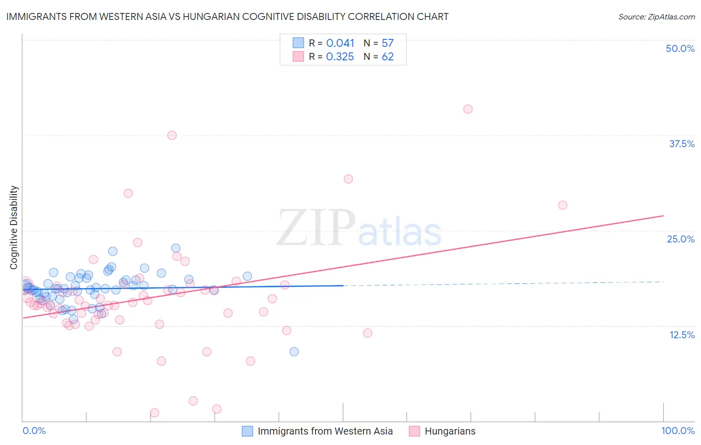Immigrants from Western Asia vs Hungarian Cognitive Disability