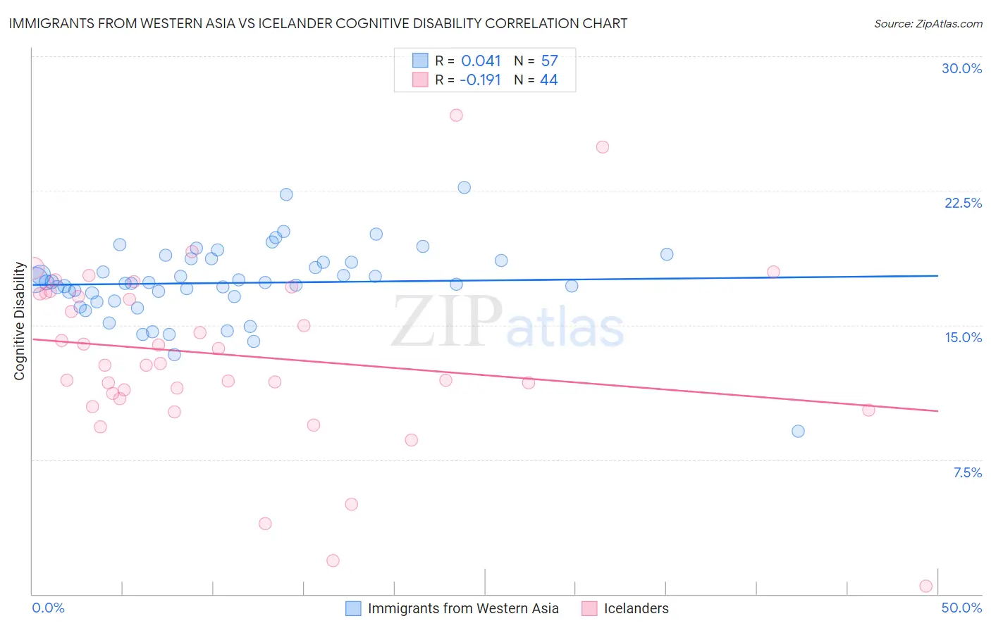 Immigrants from Western Asia vs Icelander Cognitive Disability