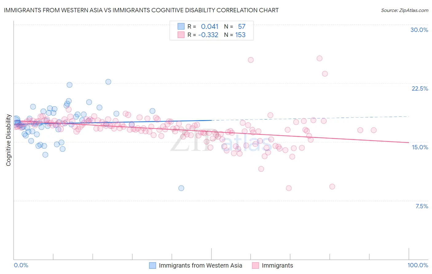 Immigrants from Western Asia vs Immigrants Cognitive Disability