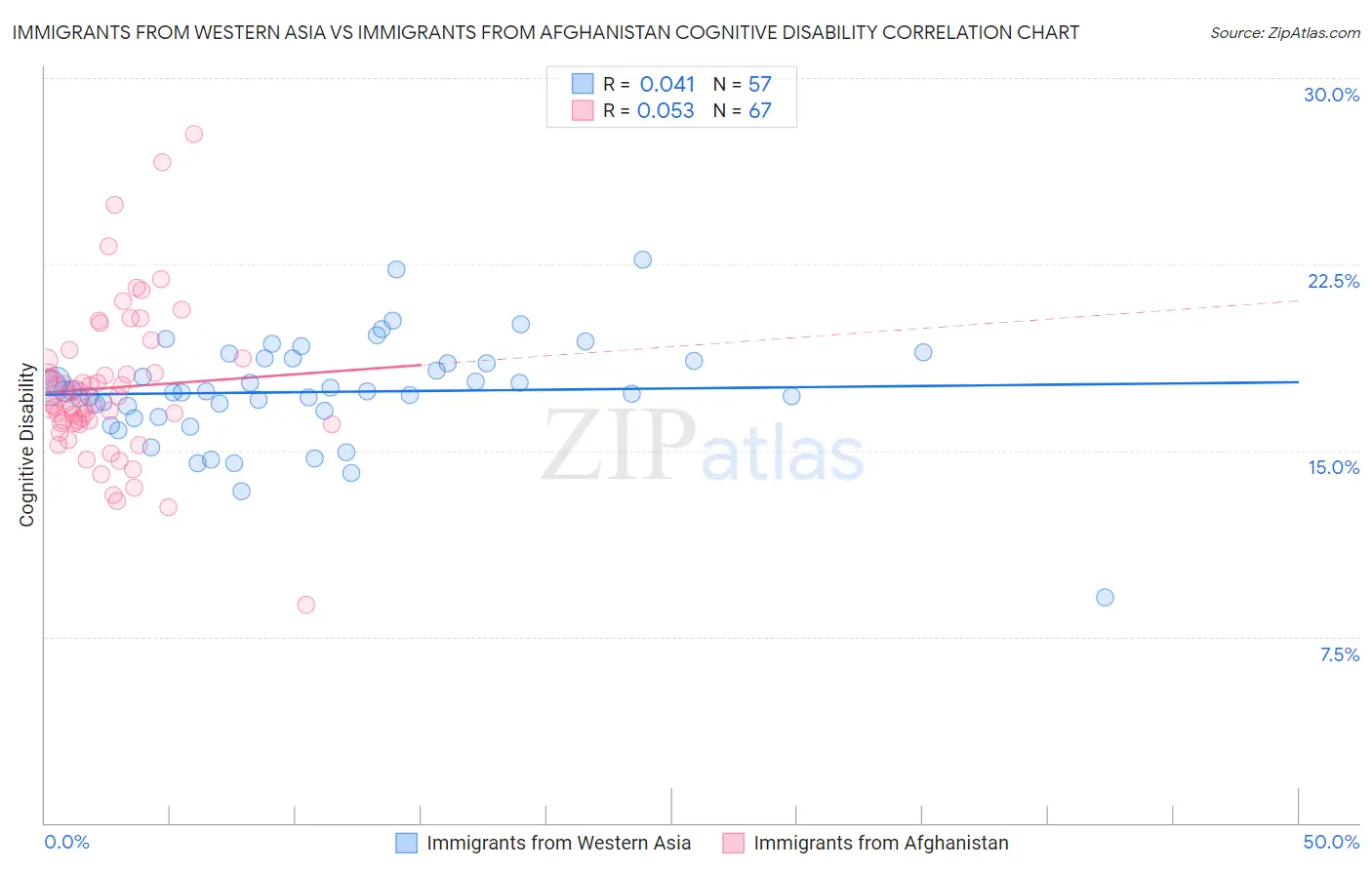Immigrants from Western Asia vs Immigrants from Afghanistan Cognitive Disability