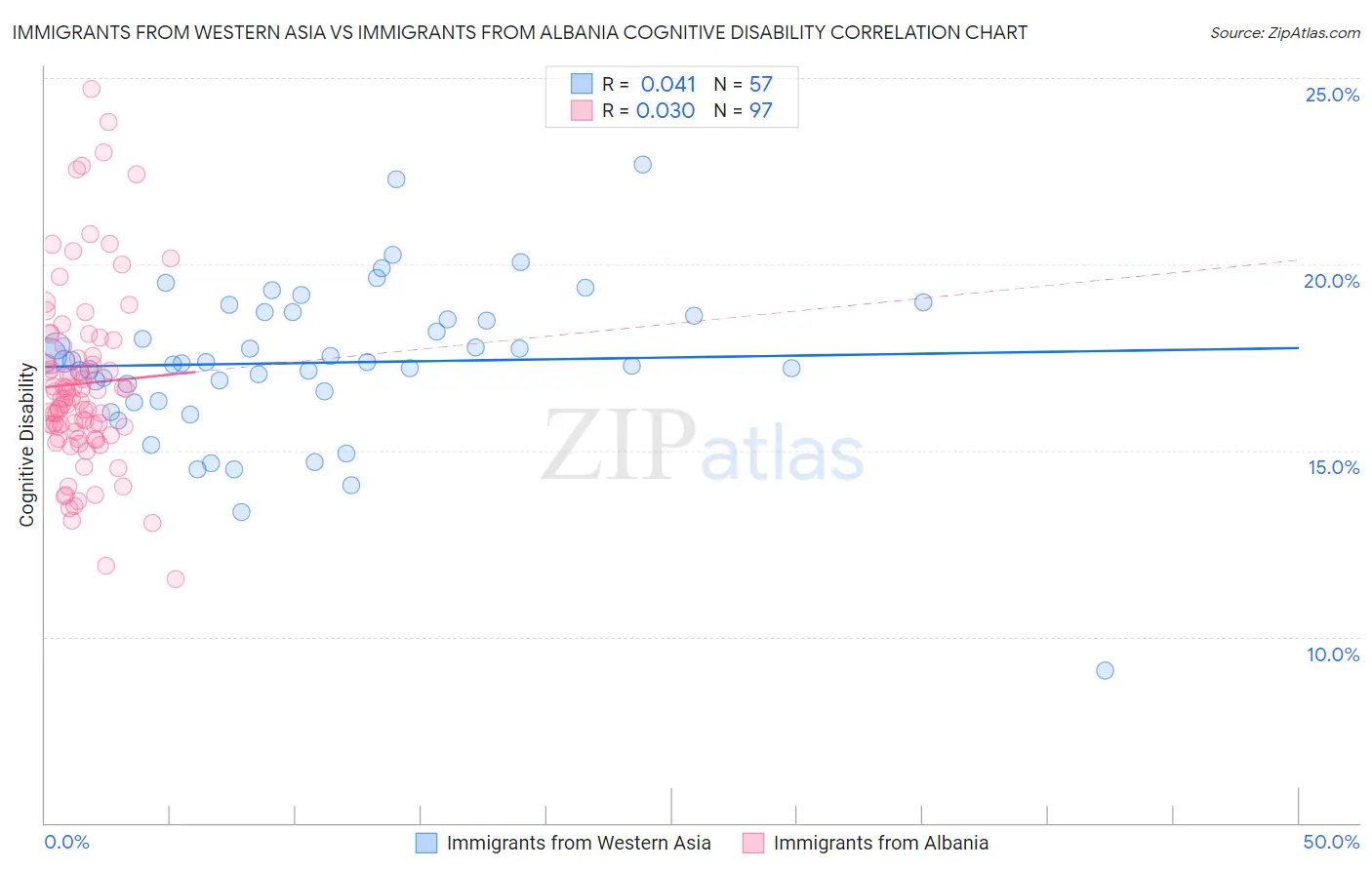 Immigrants from Western Asia vs Immigrants from Albania Cognitive Disability