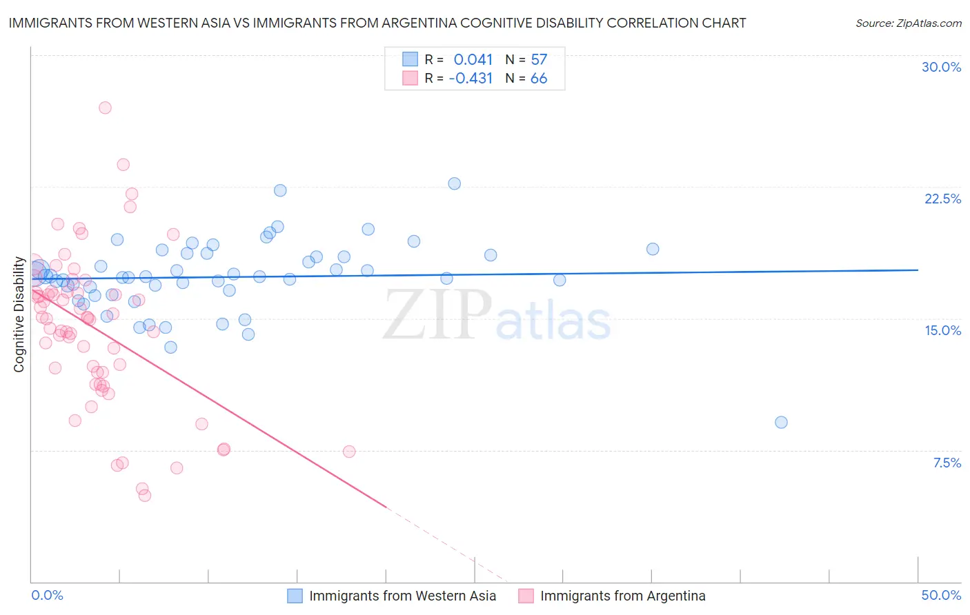 Immigrants from Western Asia vs Immigrants from Argentina Cognitive Disability