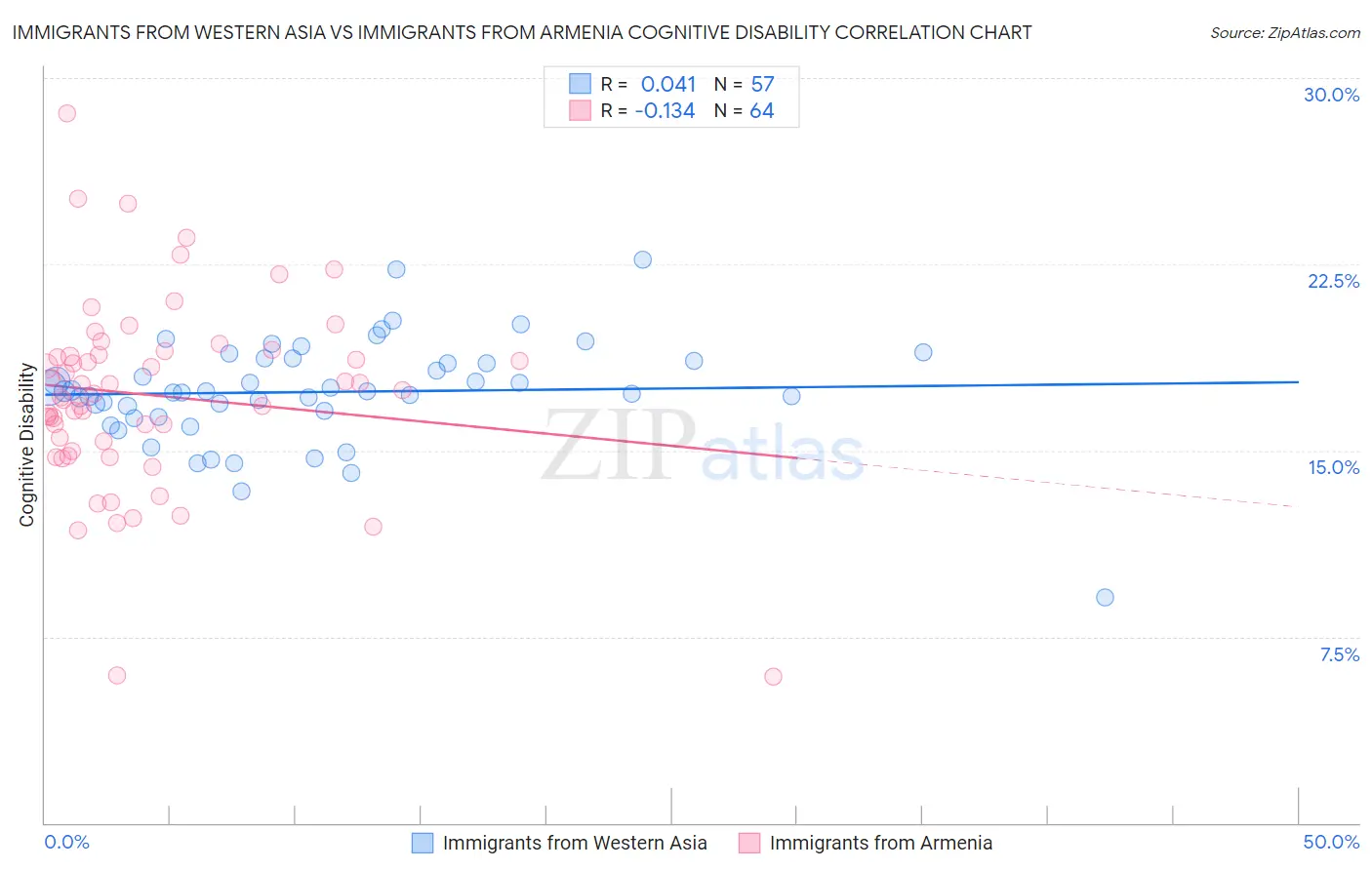 Immigrants from Western Asia vs Immigrants from Armenia Cognitive Disability