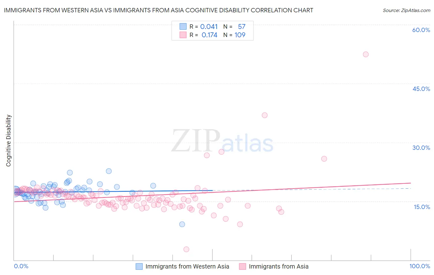 Immigrants from Western Asia vs Immigrants from Asia Cognitive Disability