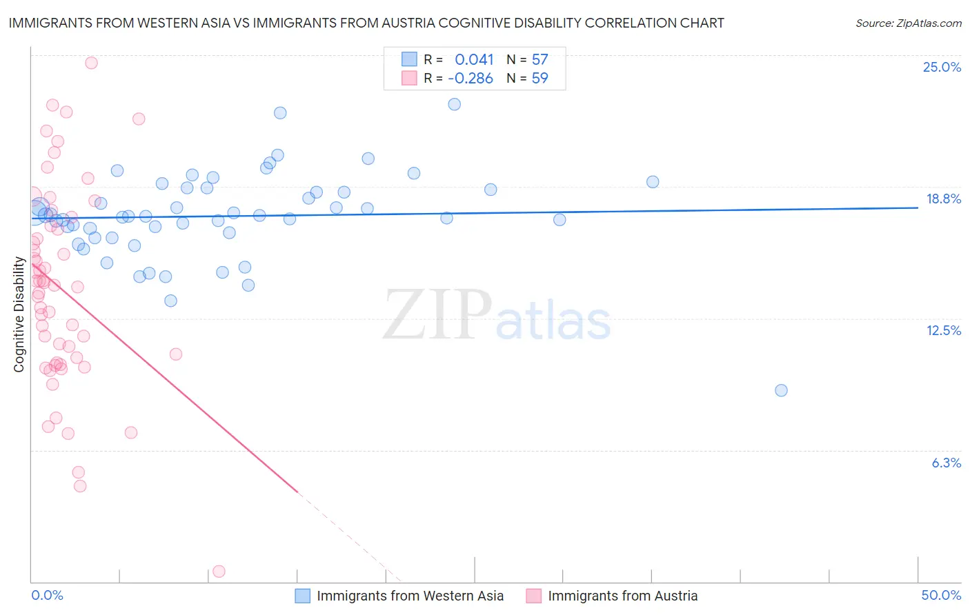 Immigrants from Western Asia vs Immigrants from Austria Cognitive Disability