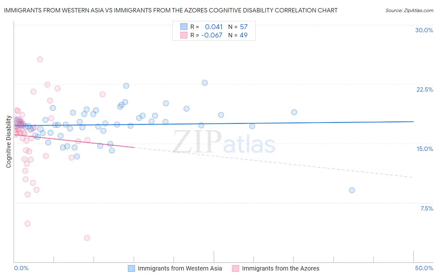 Immigrants from Western Asia vs Immigrants from the Azores Cognitive Disability