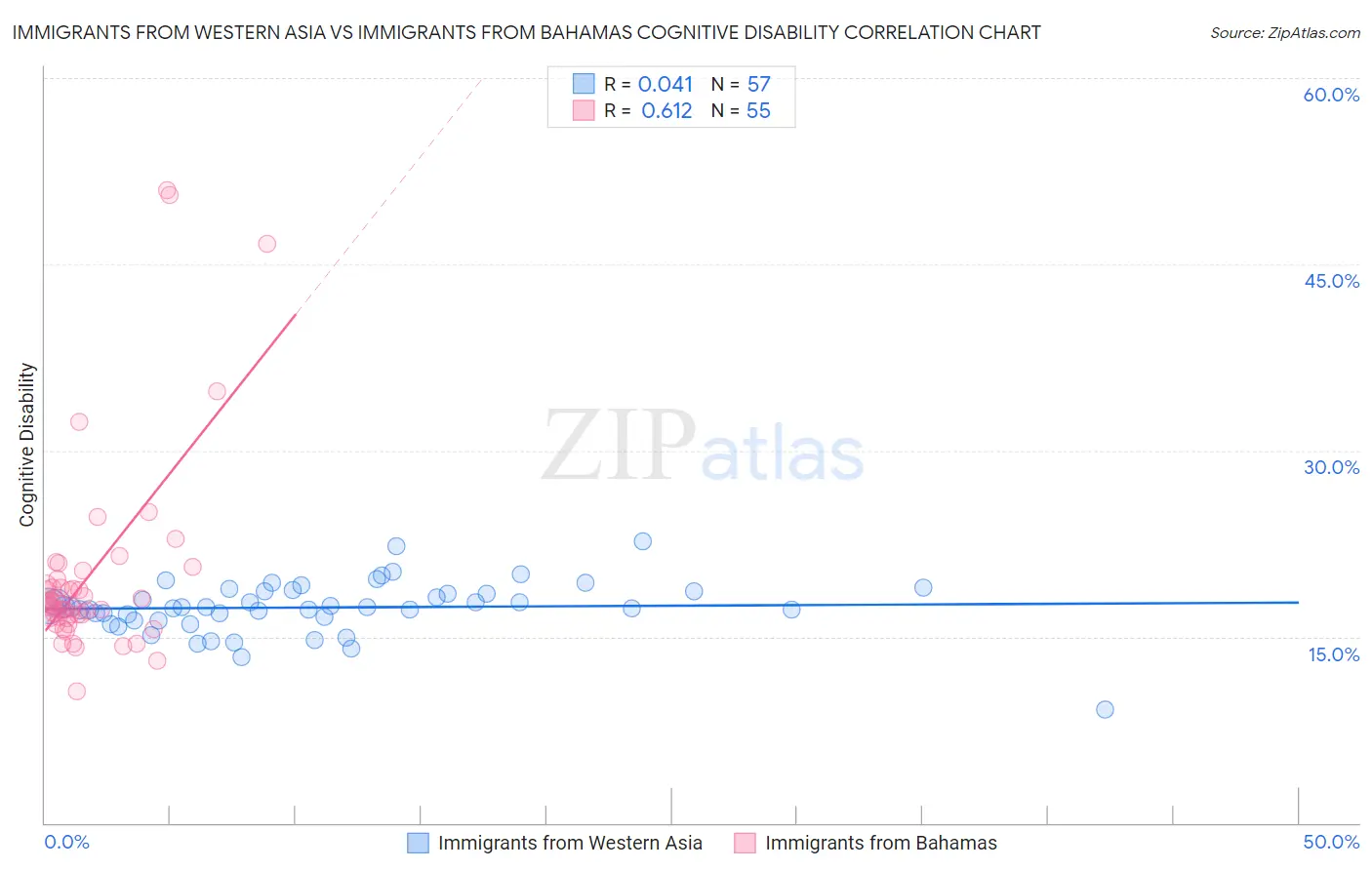 Immigrants from Western Asia vs Immigrants from Bahamas Cognitive Disability
