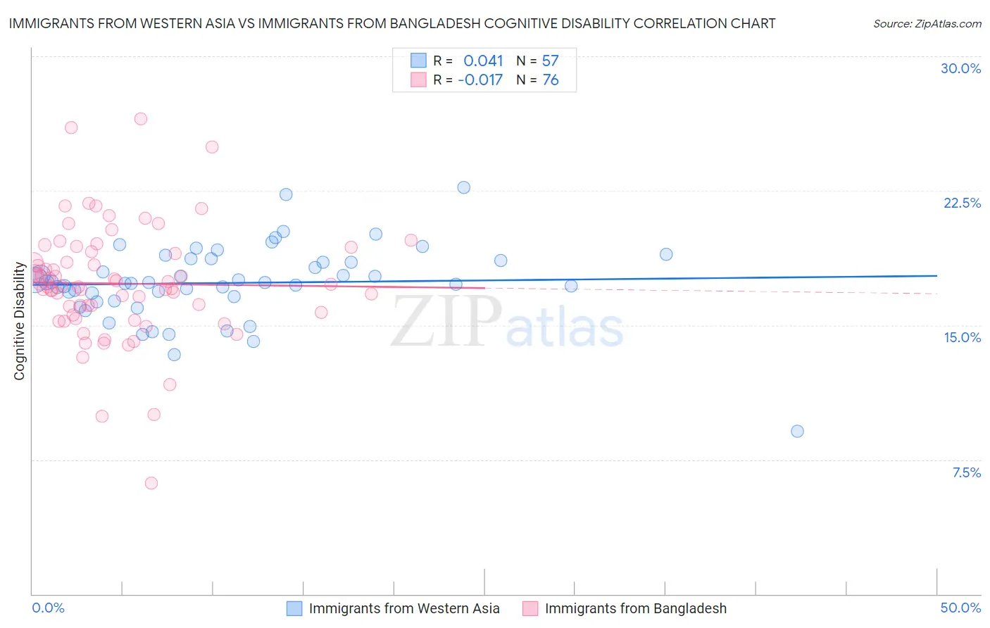 Immigrants from Western Asia vs Immigrants from Bangladesh Cognitive Disability