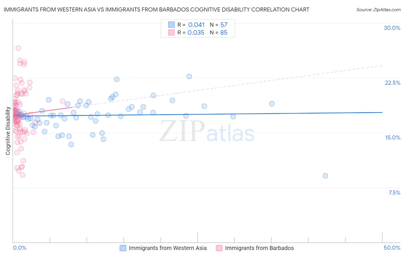 Immigrants from Western Asia vs Immigrants from Barbados Cognitive Disability