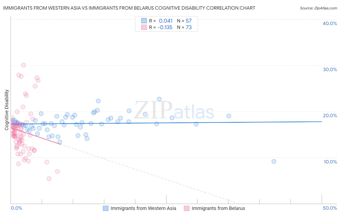 Immigrants from Western Asia vs Immigrants from Belarus Cognitive Disability