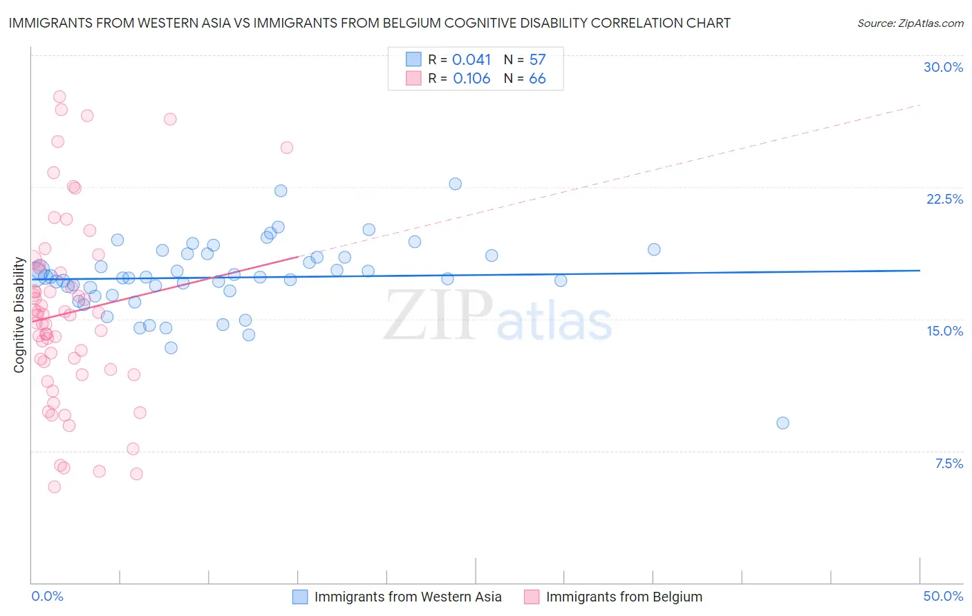 Immigrants from Western Asia vs Immigrants from Belgium Cognitive Disability