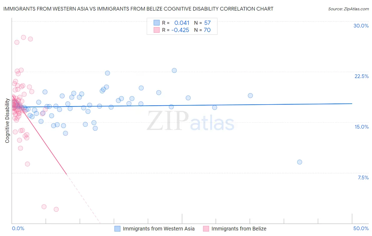 Immigrants from Western Asia vs Immigrants from Belize Cognitive Disability