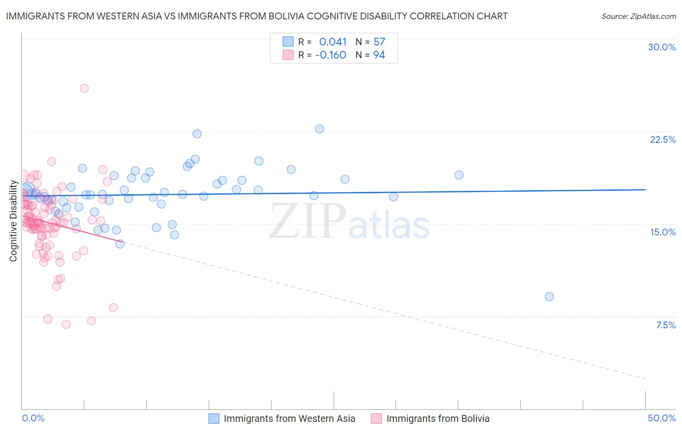 Immigrants from Western Asia vs Immigrants from Bolivia Cognitive Disability