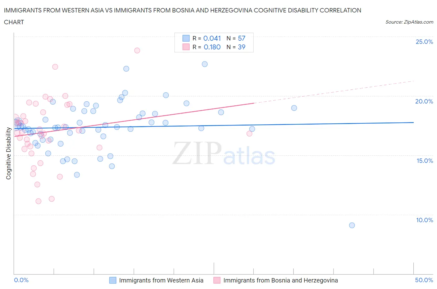 Immigrants from Western Asia vs Immigrants from Bosnia and Herzegovina Cognitive Disability