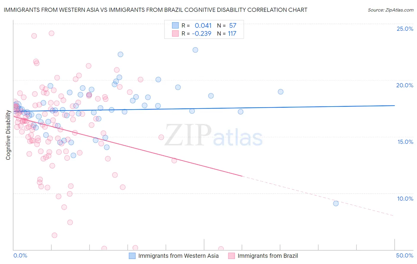 Immigrants from Western Asia vs Immigrants from Brazil Cognitive Disability