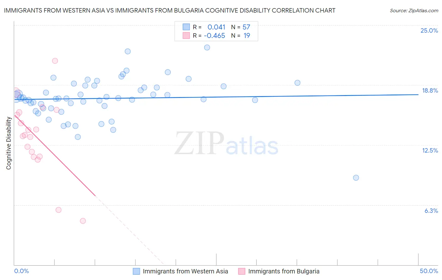 Immigrants from Western Asia vs Immigrants from Bulgaria Cognitive Disability