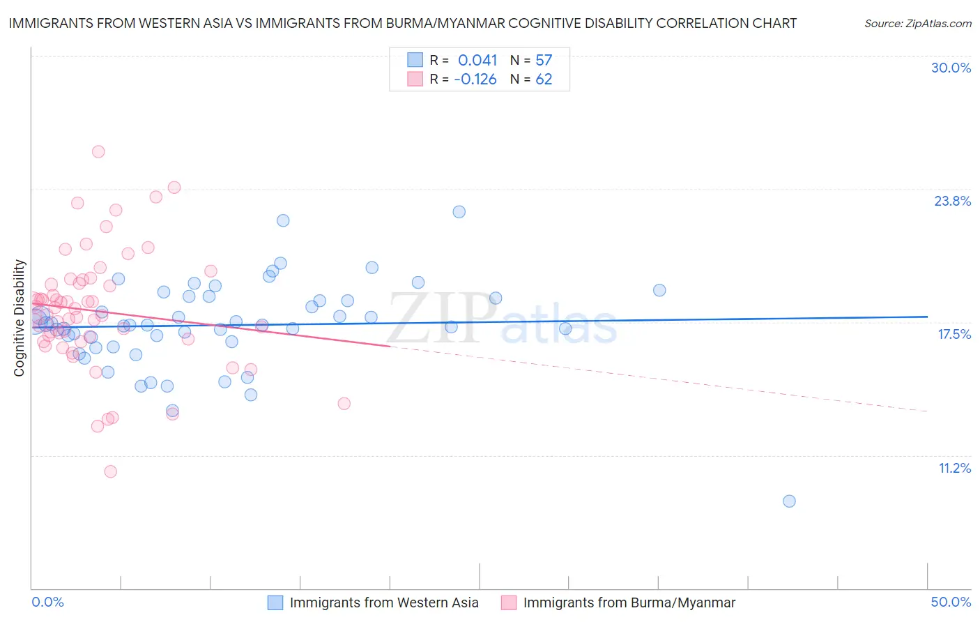 Immigrants from Western Asia vs Immigrants from Burma/Myanmar Cognitive Disability
